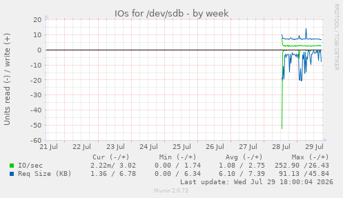 weekly graph