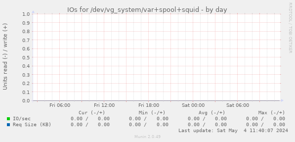 IOs for /dev/vg_system/var+spool+squid