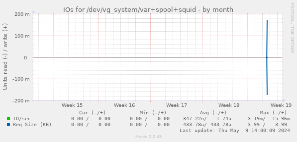 IOs for /dev/vg_system/var+spool+squid