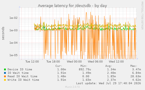 Average latency for /dev/sdb