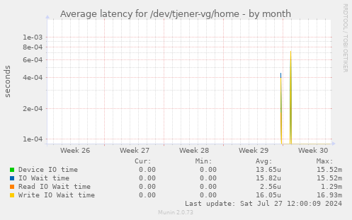 Average latency for /dev/tjener-vg/home