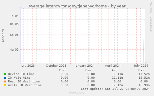 Average latency for /dev/tjener-vg/home