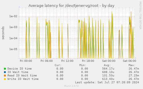 Average latency for /dev/tjener-vg/root