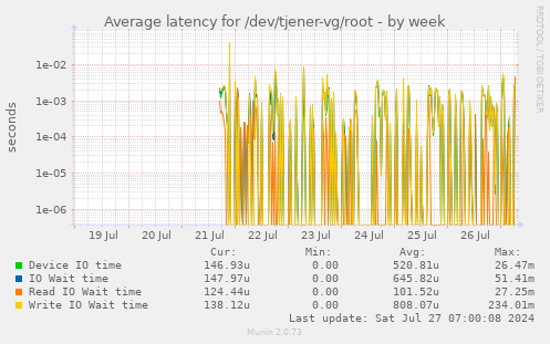 Average latency for /dev/tjener-vg/root
