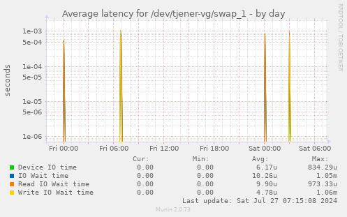 Average latency for /dev/tjener-vg/swap_1