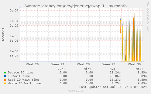 Average latency for /dev/tjener-vg/swap_1