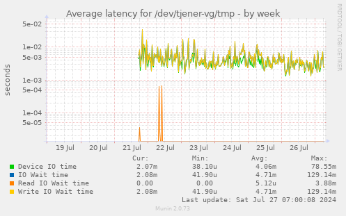 Average latency for /dev/tjener-vg/tmp