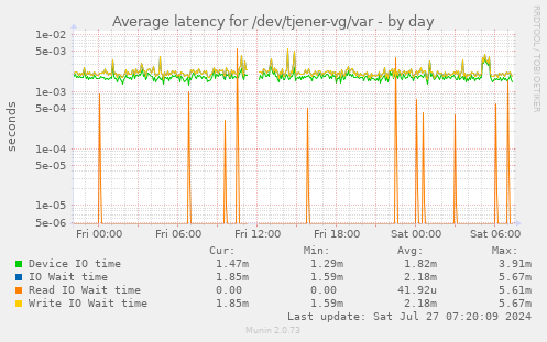 Average latency for /dev/tjener-vg/var