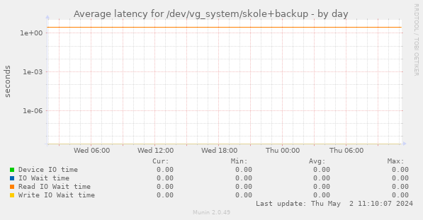 Average latency for /dev/vg_system/skole+backup