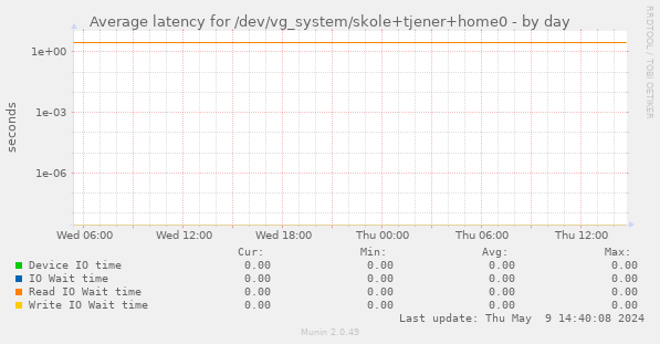 Average latency for /dev/vg_system/skole+tjener+home0