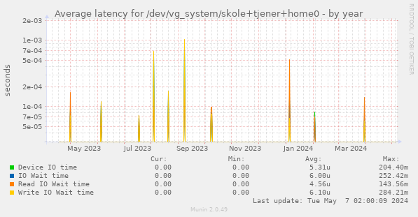 Average latency for /dev/vg_system/skole+tjener+home0