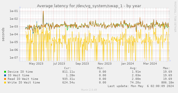 Average latency for /dev/vg_system/swap_1