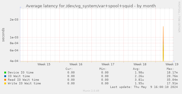 Average latency for /dev/vg_system/var+spool+squid