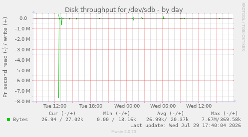 Disk throughput for /dev/sdb