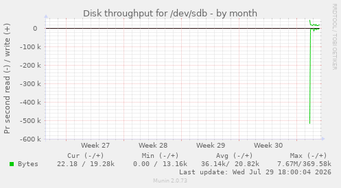 monthly graph