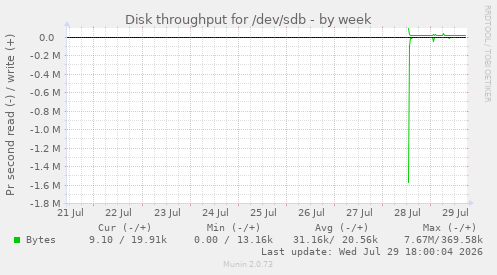 weekly graph