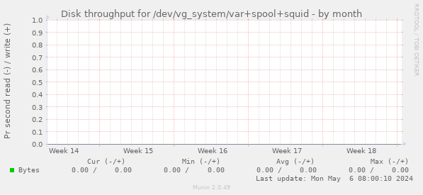 Disk throughput for /dev/vg_system/var+spool+squid