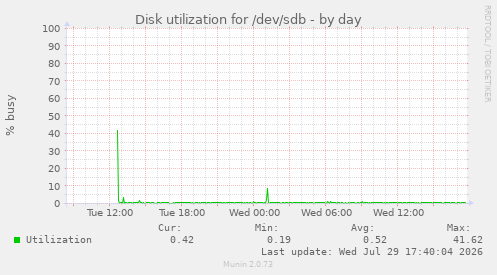 Disk utilization for /dev/sdb