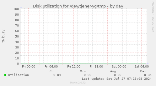 Disk utilization for /dev/tjener-vg/tmp