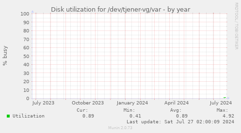Disk utilization for /dev/tjener-vg/var