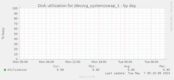 Disk utilization for /dev/vg_system/swap_1