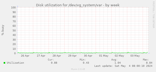 Disk utilization for /dev/vg_system/var