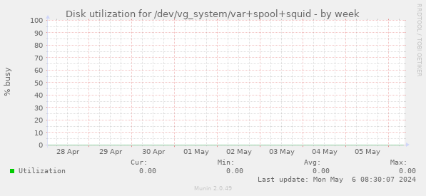 Disk utilization for /dev/vg_system/var+spool+squid