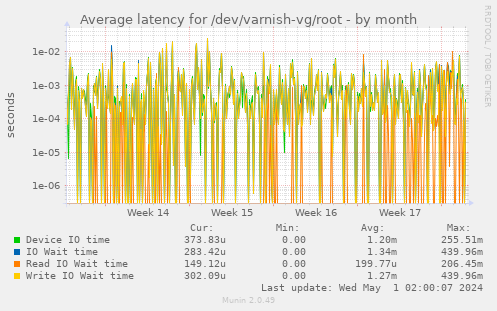 Average latency for /dev/varnish-vg/root
