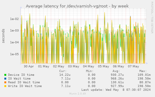 Average latency for /dev/varnish-vg/root