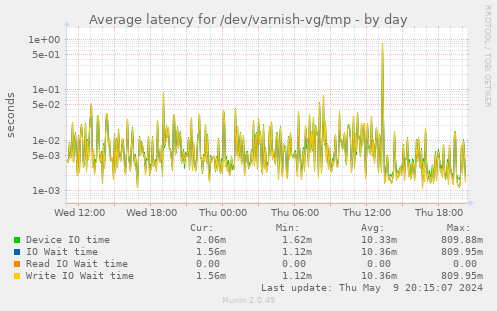 Average latency for /dev/varnish-vg/tmp
