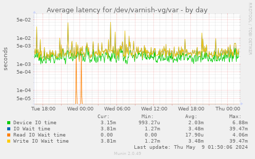 Average latency for /dev/varnish-vg/var