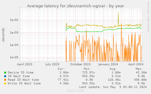 Average latency for /dev/varnish-vg/var
