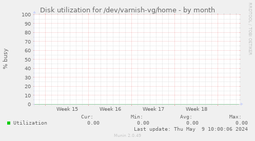 Disk utilization for /dev/varnish-vg/home