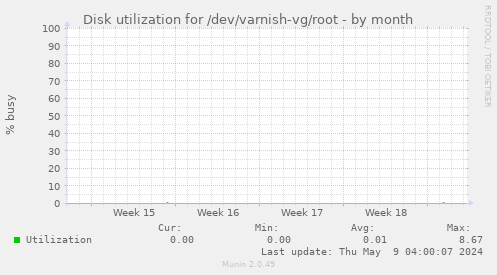 Disk utilization for /dev/varnish-vg/root