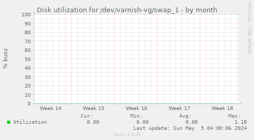 Disk utilization for /dev/varnish-vg/swap_1