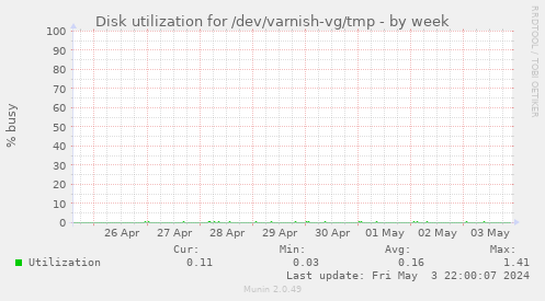 Disk utilization for /dev/varnish-vg/tmp