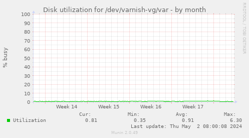 Disk utilization for /dev/varnish-vg/var