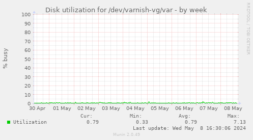 Disk utilization for /dev/varnish-vg/var