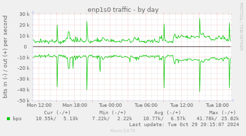 daily graph