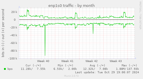 monthly graph