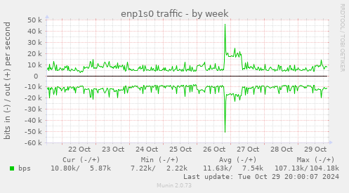 weekly graph