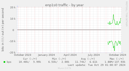 yearly graph