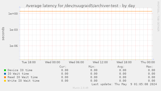 Average latency for /dev/nuugraid5/archiver-test