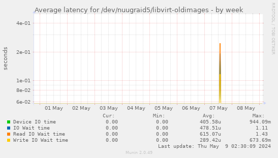 Average latency for /dev/nuugraid5/libvirt-oldimages