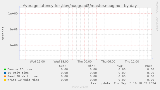 Average latency for /dev/nuugraid5/master.nuug.no