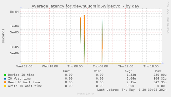 Average latency for /dev/nuugraid5/videovol