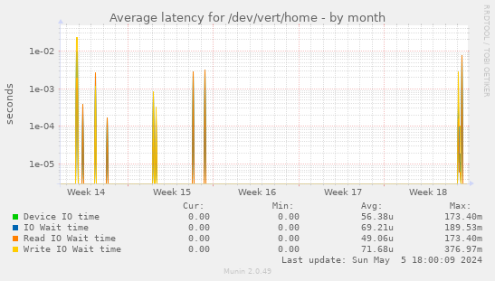 Average latency for /dev/vert/home