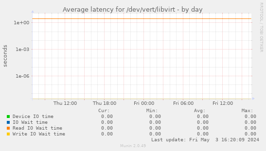 Average latency for /dev/vert/libvirt