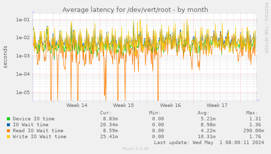 Average latency for /dev/vert/root