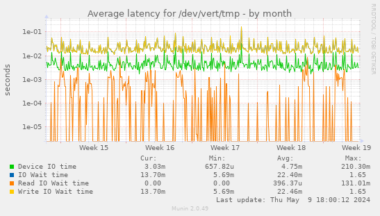 Average latency for /dev/vert/tmp
